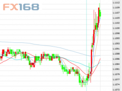 经济数据意外改善 欧元趁风猛涨